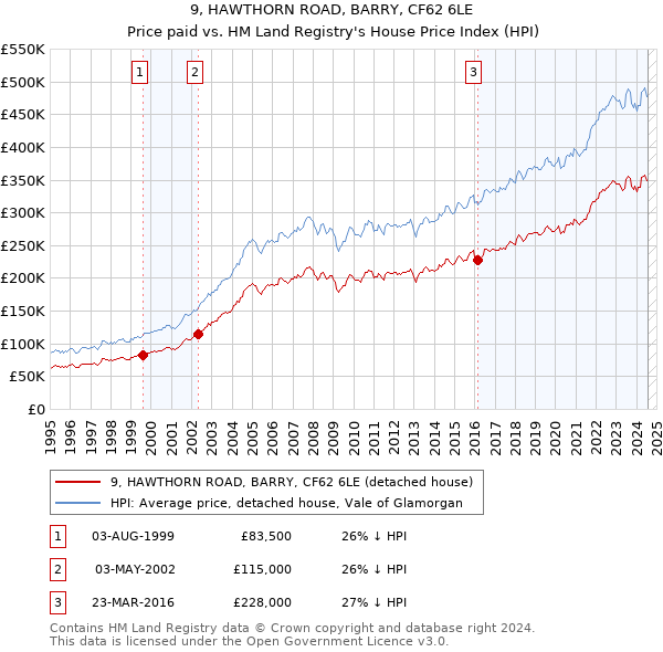 9, HAWTHORN ROAD, BARRY, CF62 6LE: Price paid vs HM Land Registry's House Price Index