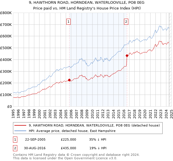 9, HAWTHORN ROAD, HORNDEAN, WATERLOOVILLE, PO8 0EG: Price paid vs HM Land Registry's House Price Index