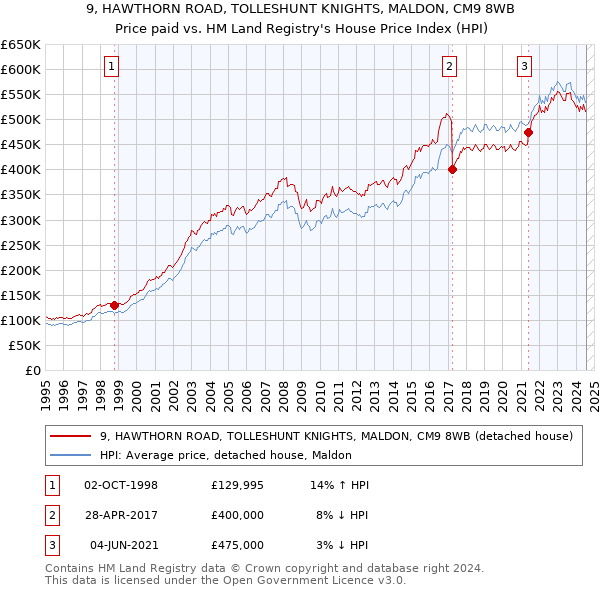 9, HAWTHORN ROAD, TOLLESHUNT KNIGHTS, MALDON, CM9 8WB: Price paid vs HM Land Registry's House Price Index