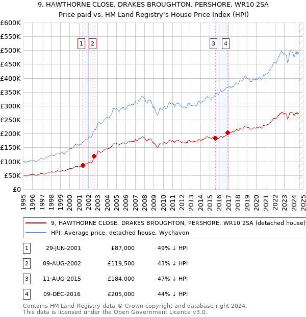 9, HAWTHORNE CLOSE, DRAKES BROUGHTON, PERSHORE, WR10 2SA: Price paid vs HM Land Registry's House Price Index