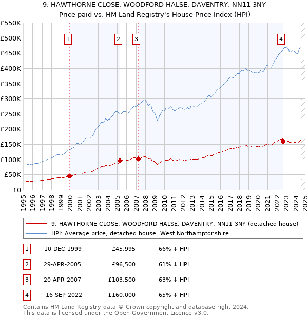 9, HAWTHORNE CLOSE, WOODFORD HALSE, DAVENTRY, NN11 3NY: Price paid vs HM Land Registry's House Price Index