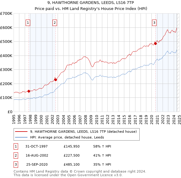 9, HAWTHORNE GARDENS, LEEDS, LS16 7TP: Price paid vs HM Land Registry's House Price Index