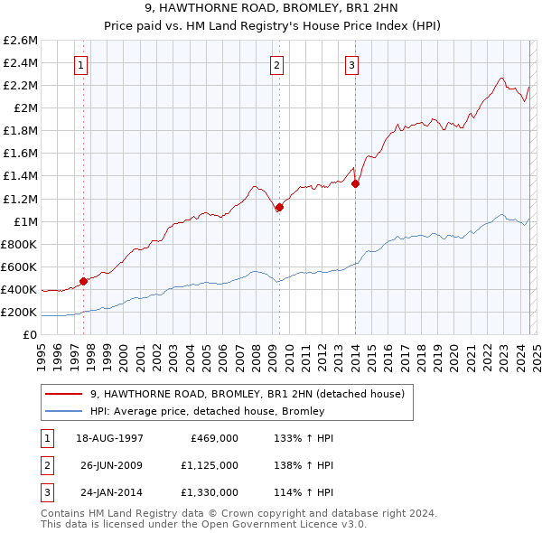 9, HAWTHORNE ROAD, BROMLEY, BR1 2HN: Price paid vs HM Land Registry's House Price Index