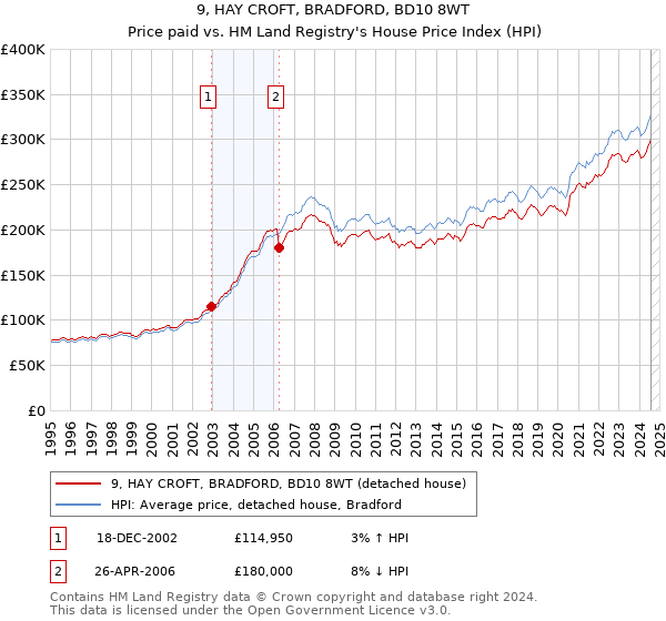 9, HAY CROFT, BRADFORD, BD10 8WT: Price paid vs HM Land Registry's House Price Index