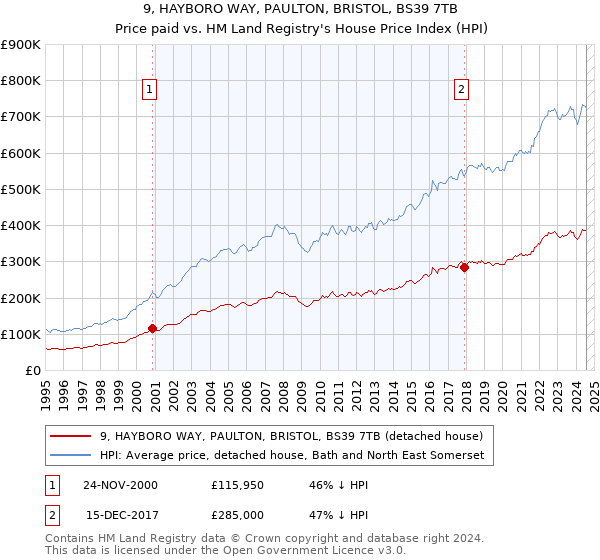 9, HAYBORO WAY, PAULTON, BRISTOL, BS39 7TB: Price paid vs HM Land Registry's House Price Index