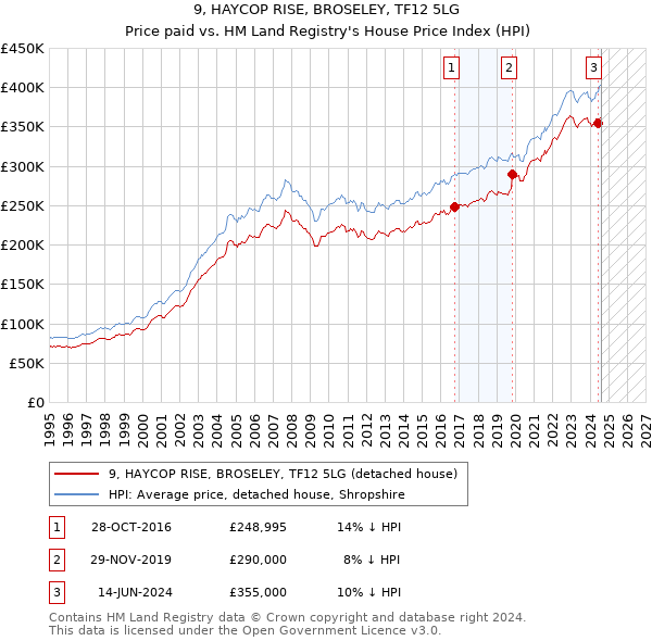 9, HAYCOP RISE, BROSELEY, TF12 5LG: Price paid vs HM Land Registry's House Price Index