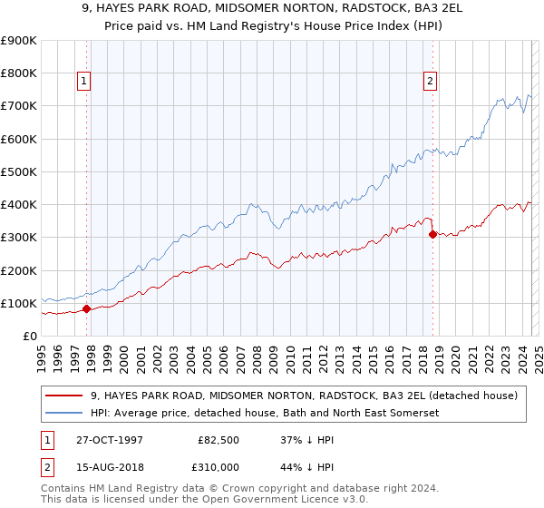 9, HAYES PARK ROAD, MIDSOMER NORTON, RADSTOCK, BA3 2EL: Price paid vs HM Land Registry's House Price Index