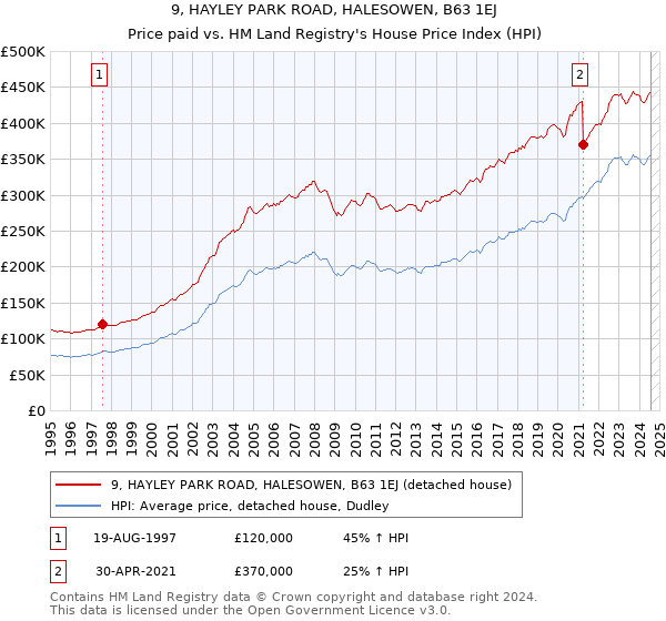 9, HAYLEY PARK ROAD, HALESOWEN, B63 1EJ: Price paid vs HM Land Registry's House Price Index