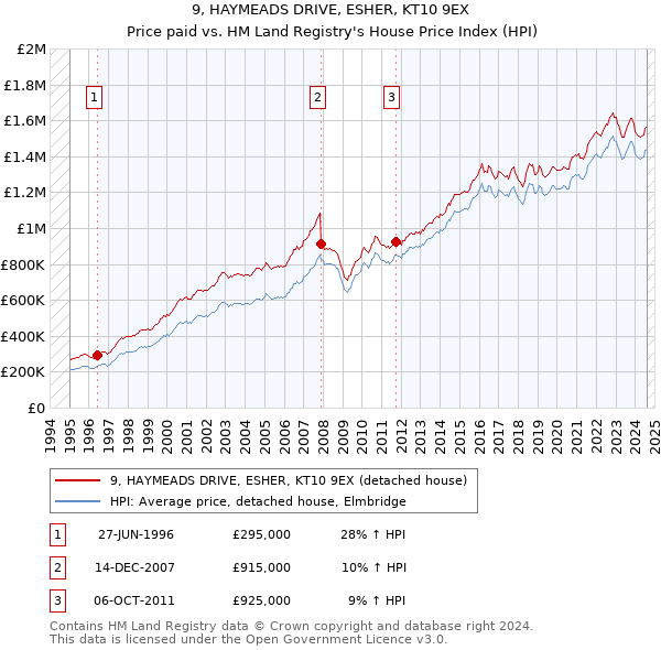 9, HAYMEADS DRIVE, ESHER, KT10 9EX: Price paid vs HM Land Registry's House Price Index