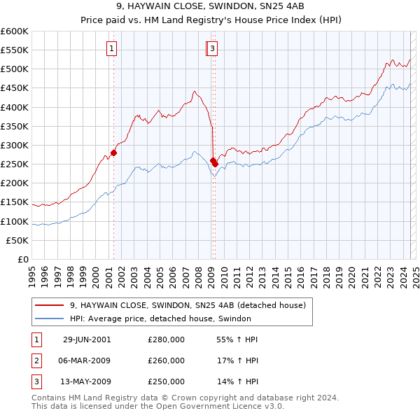 9, HAYWAIN CLOSE, SWINDON, SN25 4AB: Price paid vs HM Land Registry's House Price Index