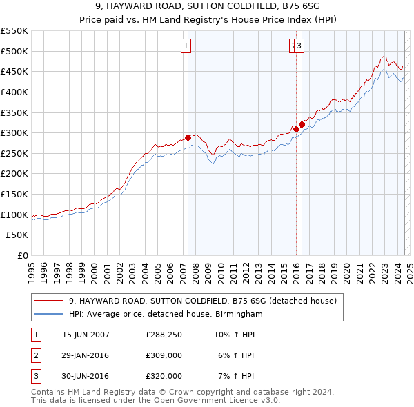 9, HAYWARD ROAD, SUTTON COLDFIELD, B75 6SG: Price paid vs HM Land Registry's House Price Index