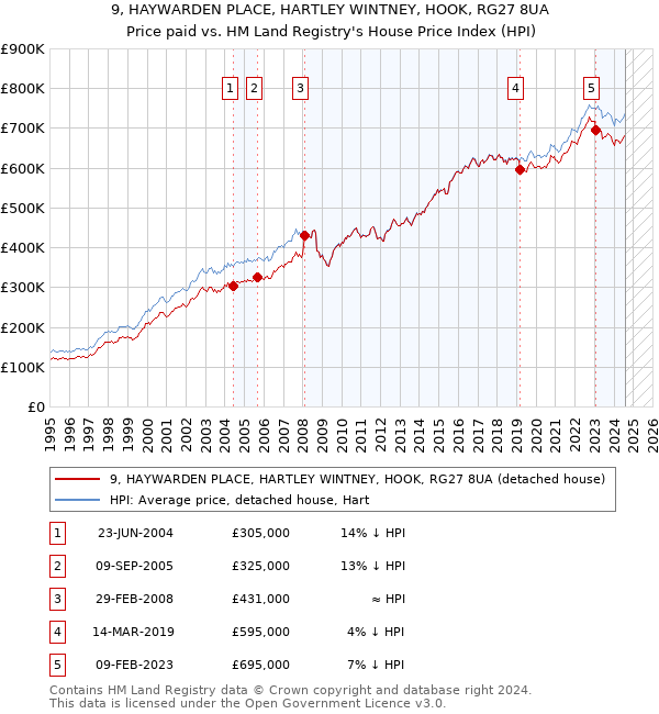 9, HAYWARDEN PLACE, HARTLEY WINTNEY, HOOK, RG27 8UA: Price paid vs HM Land Registry's House Price Index