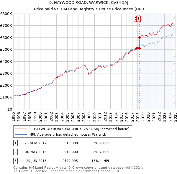 9, HAYWOOD ROAD, WARWICK, CV34 5AJ: Price paid vs HM Land Registry's House Price Index