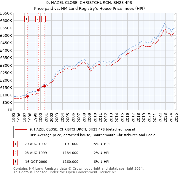 9, HAZEL CLOSE, CHRISTCHURCH, BH23 4PS: Price paid vs HM Land Registry's House Price Index