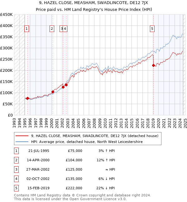 9, HAZEL CLOSE, MEASHAM, SWADLINCOTE, DE12 7JX: Price paid vs HM Land Registry's House Price Index