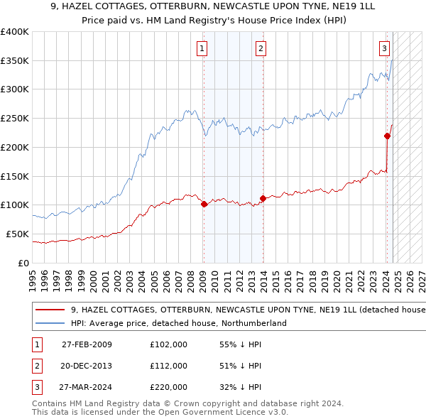 9, HAZEL COTTAGES, OTTERBURN, NEWCASTLE UPON TYNE, NE19 1LL: Price paid vs HM Land Registry's House Price Index