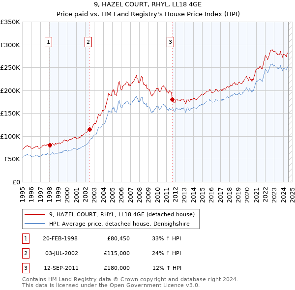 9, HAZEL COURT, RHYL, LL18 4GE: Price paid vs HM Land Registry's House Price Index