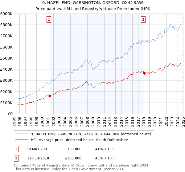 9, HAZEL END, GARSINGTON, OXFORD, OX44 9AW: Price paid vs HM Land Registry's House Price Index