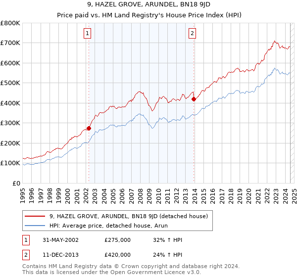 9, HAZEL GROVE, ARUNDEL, BN18 9JD: Price paid vs HM Land Registry's House Price Index