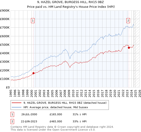 9, HAZEL GROVE, BURGESS HILL, RH15 0BZ: Price paid vs HM Land Registry's House Price Index