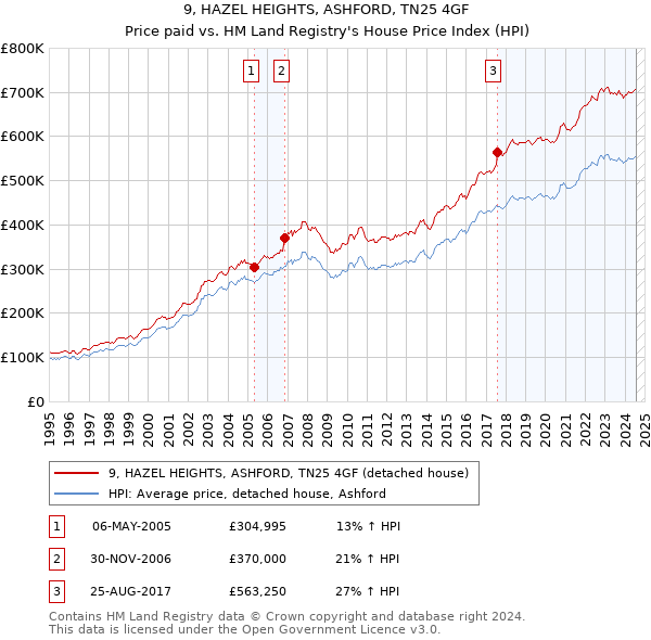 9, HAZEL HEIGHTS, ASHFORD, TN25 4GF: Price paid vs HM Land Registry's House Price Index