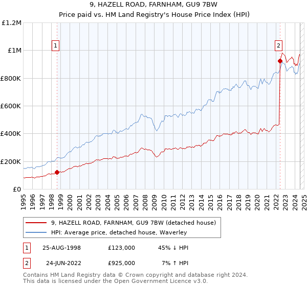 9, HAZELL ROAD, FARNHAM, GU9 7BW: Price paid vs HM Land Registry's House Price Index