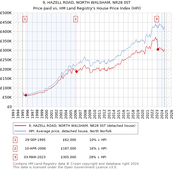 9, HAZELL ROAD, NORTH WALSHAM, NR28 0ST: Price paid vs HM Land Registry's House Price Index