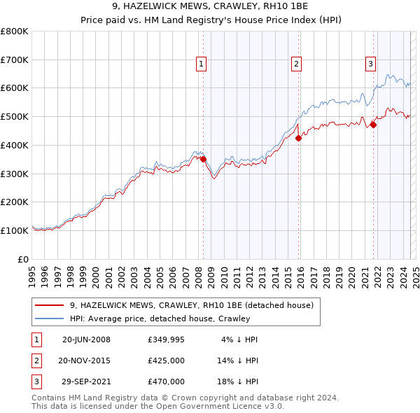 9, HAZELWICK MEWS, CRAWLEY, RH10 1BE: Price paid vs HM Land Registry's House Price Index