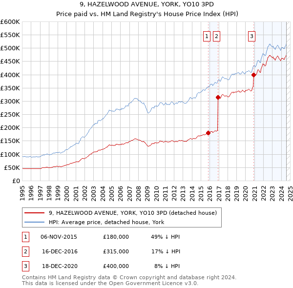 9, HAZELWOOD AVENUE, YORK, YO10 3PD: Price paid vs HM Land Registry's House Price Index