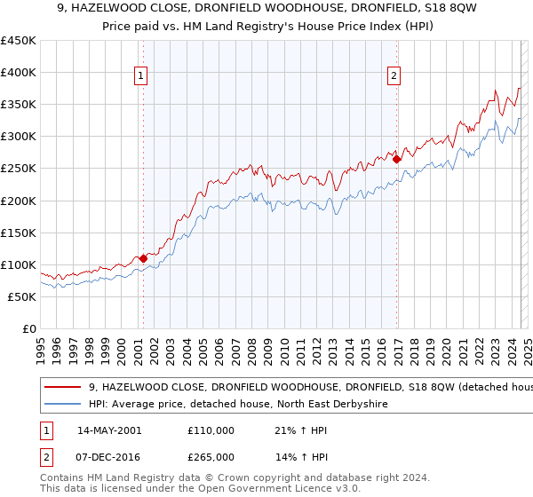 9, HAZELWOOD CLOSE, DRONFIELD WOODHOUSE, DRONFIELD, S18 8QW: Price paid vs HM Land Registry's House Price Index