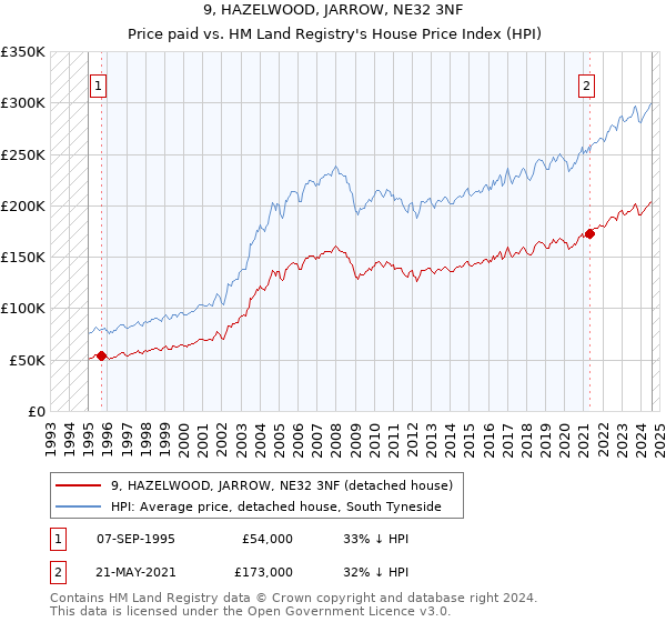 9, HAZELWOOD, JARROW, NE32 3NF: Price paid vs HM Land Registry's House Price Index