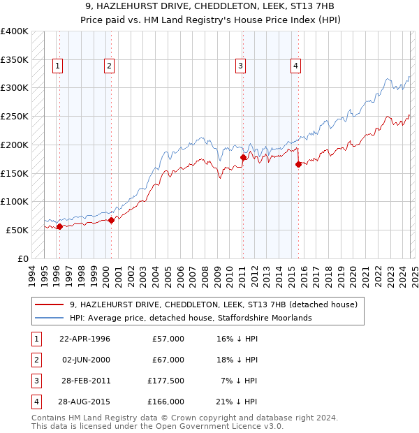 9, HAZLEHURST DRIVE, CHEDDLETON, LEEK, ST13 7HB: Price paid vs HM Land Registry's House Price Index