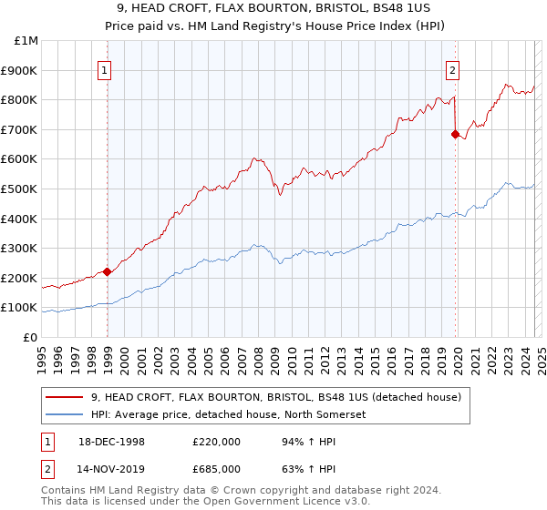 9, HEAD CROFT, FLAX BOURTON, BRISTOL, BS48 1US: Price paid vs HM Land Registry's House Price Index