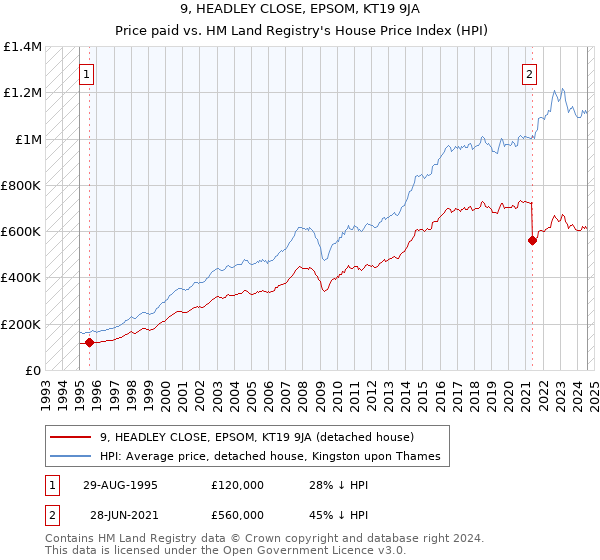 9, HEADLEY CLOSE, EPSOM, KT19 9JA: Price paid vs HM Land Registry's House Price Index