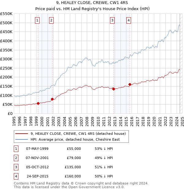 9, HEALEY CLOSE, CREWE, CW1 4RS: Price paid vs HM Land Registry's House Price Index