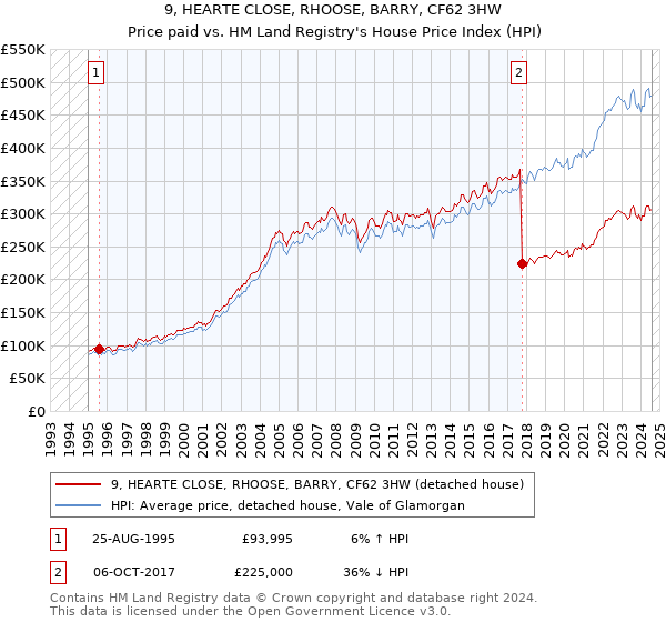 9, HEARTE CLOSE, RHOOSE, BARRY, CF62 3HW: Price paid vs HM Land Registry's House Price Index