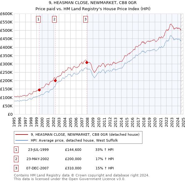 9, HEASMAN CLOSE, NEWMARKET, CB8 0GR: Price paid vs HM Land Registry's House Price Index