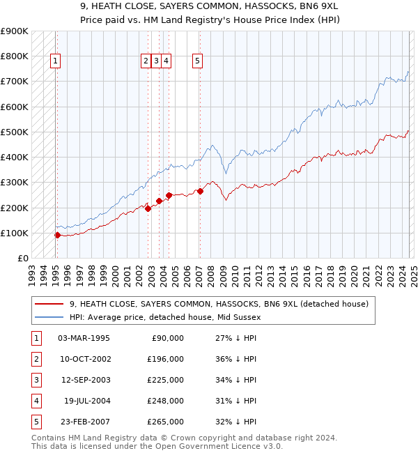 9, HEATH CLOSE, SAYERS COMMON, HASSOCKS, BN6 9XL: Price paid vs HM Land Registry's House Price Index