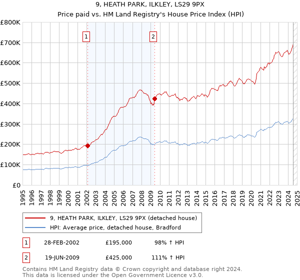 9, HEATH PARK, ILKLEY, LS29 9PX: Price paid vs HM Land Registry's House Price Index