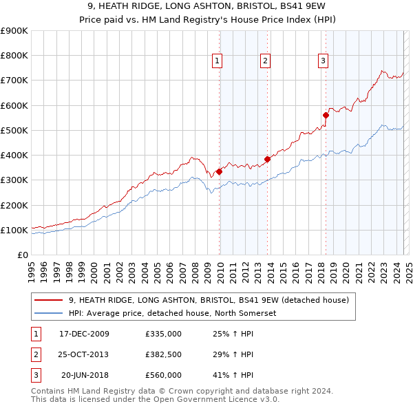 9, HEATH RIDGE, LONG ASHTON, BRISTOL, BS41 9EW: Price paid vs HM Land Registry's House Price Index