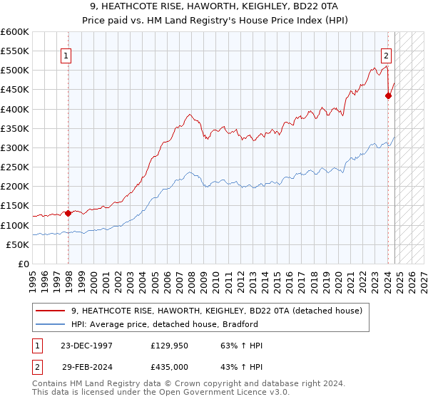 9, HEATHCOTE RISE, HAWORTH, KEIGHLEY, BD22 0TA: Price paid vs HM Land Registry's House Price Index