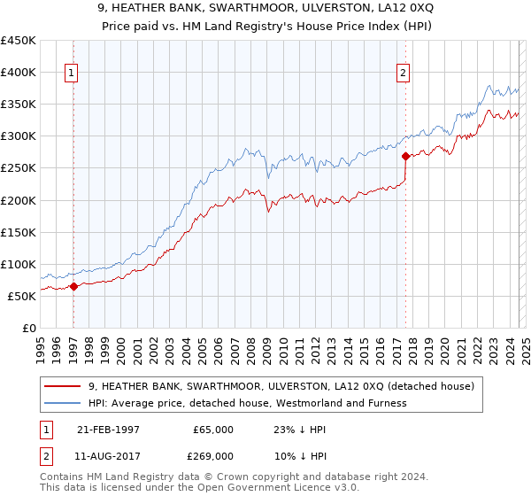 9, HEATHER BANK, SWARTHMOOR, ULVERSTON, LA12 0XQ: Price paid vs HM Land Registry's House Price Index