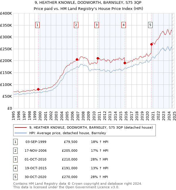 9, HEATHER KNOWLE, DODWORTH, BARNSLEY, S75 3QP: Price paid vs HM Land Registry's House Price Index