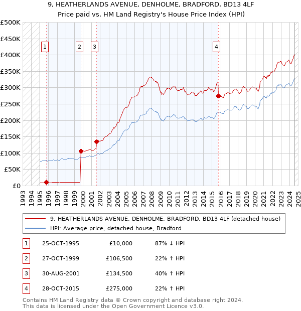 9, HEATHERLANDS AVENUE, DENHOLME, BRADFORD, BD13 4LF: Price paid vs HM Land Registry's House Price Index