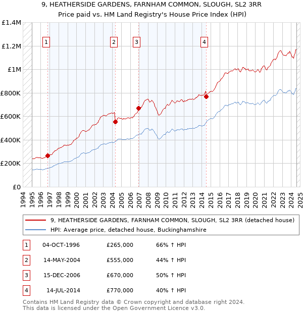 9, HEATHERSIDE GARDENS, FARNHAM COMMON, SLOUGH, SL2 3RR: Price paid vs HM Land Registry's House Price Index