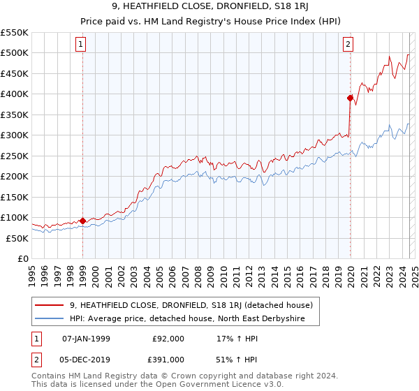 9, HEATHFIELD CLOSE, DRONFIELD, S18 1RJ: Price paid vs HM Land Registry's House Price Index