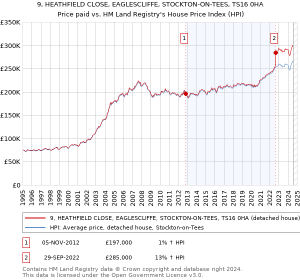 9, HEATHFIELD CLOSE, EAGLESCLIFFE, STOCKTON-ON-TEES, TS16 0HA: Price paid vs HM Land Registry's House Price Index