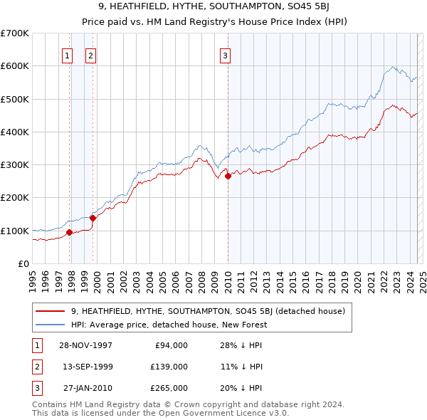 9, HEATHFIELD, HYTHE, SOUTHAMPTON, SO45 5BJ: Price paid vs HM Land Registry's House Price Index