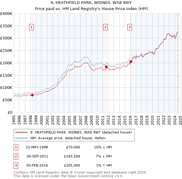 9, HEATHFIELD PARK, WIDNES, WA8 9WY: Price paid vs HM Land Registry's House Price Index