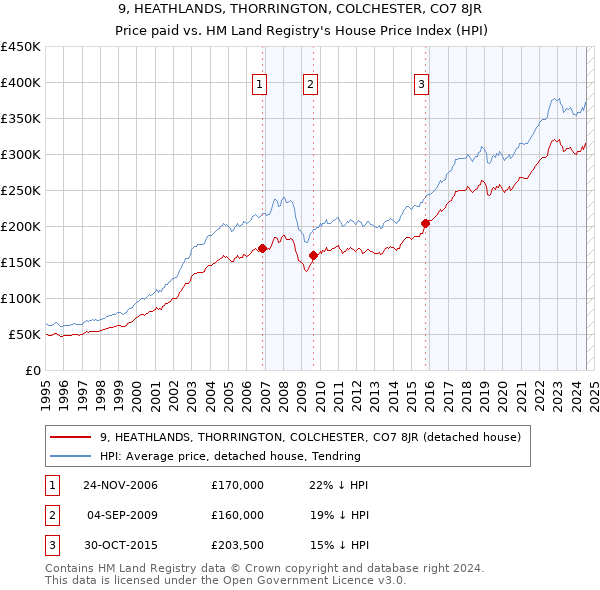 9, HEATHLANDS, THORRINGTON, COLCHESTER, CO7 8JR: Price paid vs HM Land Registry's House Price Index